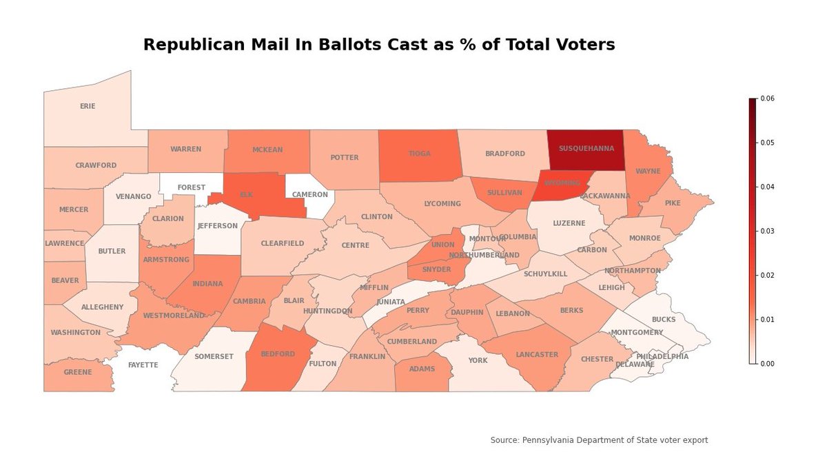 For the most part, Republicans and Democrats are keeping up with each other in most counties where returned mail in ballots are concerned. Cast ballots for both Republicans and Democrats represent similar percentages of all voters.(9)