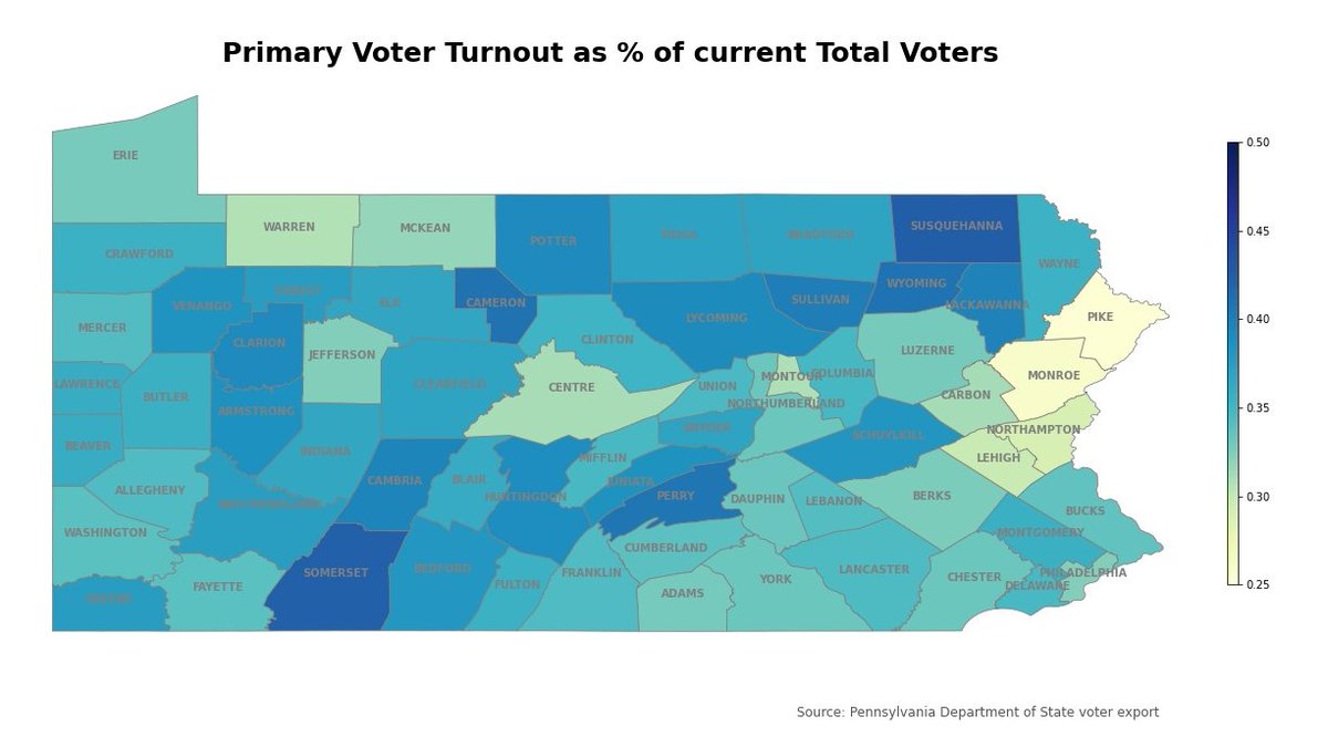 Speaking of primaries, no less than 25% of voters currently registered by county turned out to the polls in the 2016 primary. Voter turnout based on today's registrations climbed as high as 43% in some counties (10)