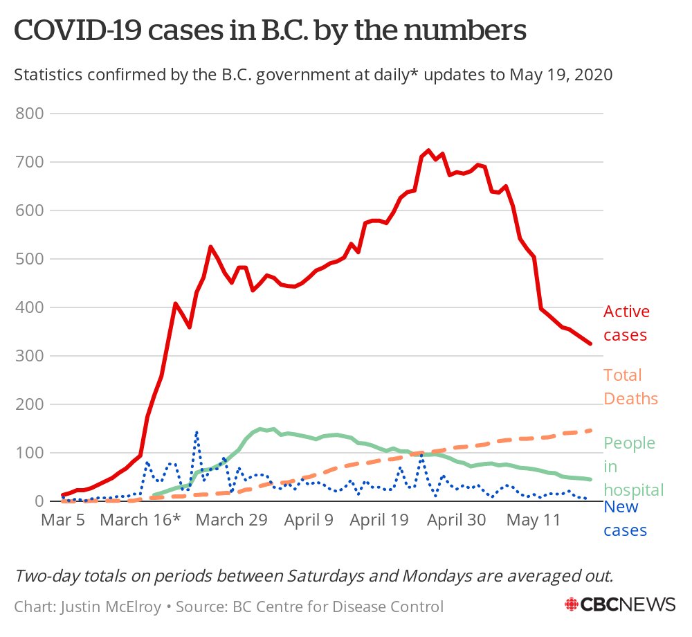 Having just two new confirmed cases of  #COVID19 in B.C. is obviously great news.But cases of  #COVID19 in B.C. are now at 325, their lowest level since March 19, exactly two months ago. And hospitalizations are at 45, the lowest since March 23. TODAY'S CHART