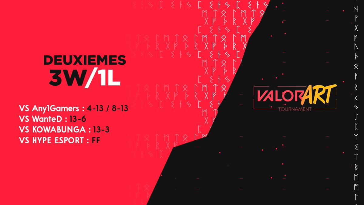 🏆 | Résultats tournoi <a href="/VALORARTfr/">ValorART</a> 

Nos joueurs s'inclinent face à l'équipe de <a href="/FlippzoR/">Flippy</a> "Any1Gamers" et terminent en deuxième place.

🆚 #Any1Gamers : ❌
🆚 <a href="/WanteD_TeamFR/">Team WanteD</a> : ✅
🆚 #Kowabunga : ✅
🆚 <a href="/hype_esport_tv/">Hype Esport</a> : ✅

#RisingSpark
