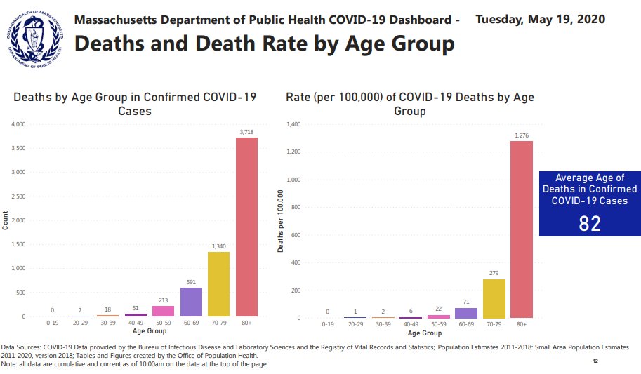 Massachusetts has 3,718 deaths age 80+ (62.6%) and just 2,220 under 80.880 deaths under 70 (14.8%). More than four times as many deaths over 80 as under 70. https://www.mass.gov/doc/covid-19-dashboard-may-19-2020/download