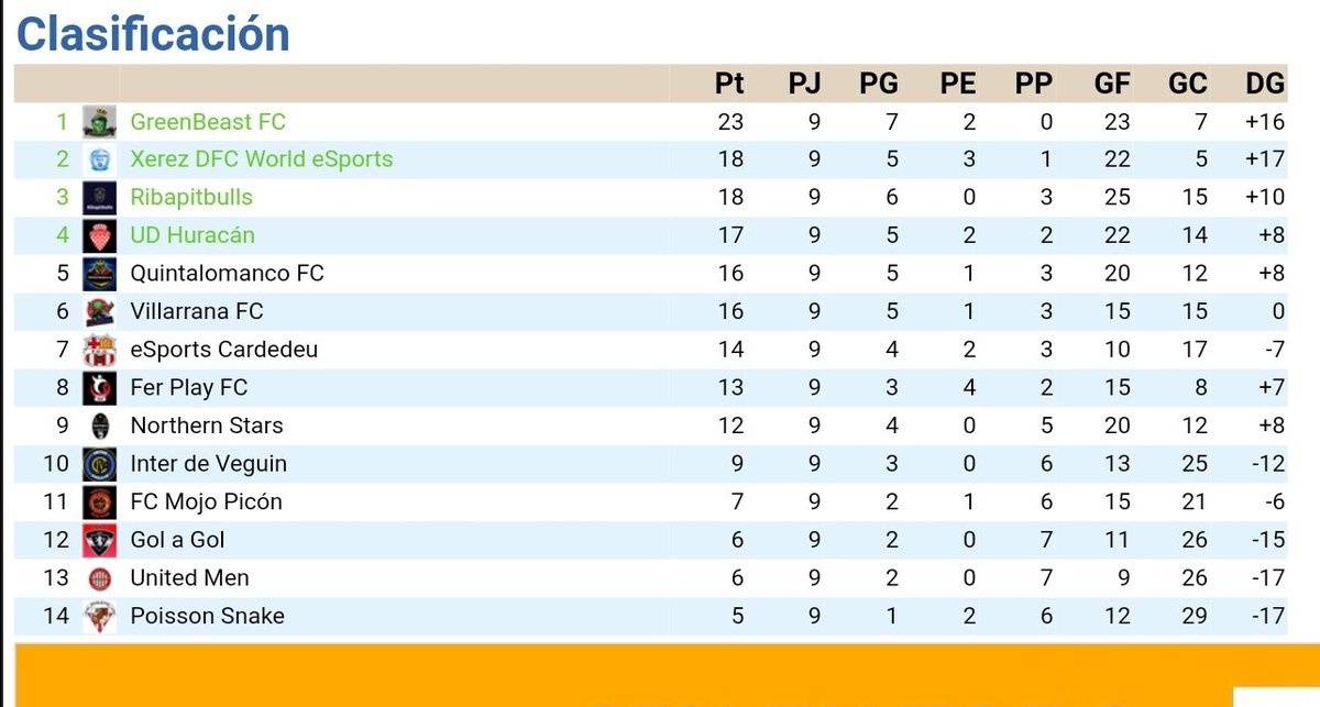 Esperamos luchar por el ascenso en la liga @COFspain  3a DIVISIÓN
Ha costado contra el colista (2 a 1), después de empatar (0 a 0) contra el líder.
Aqui nadie regala nada!!!