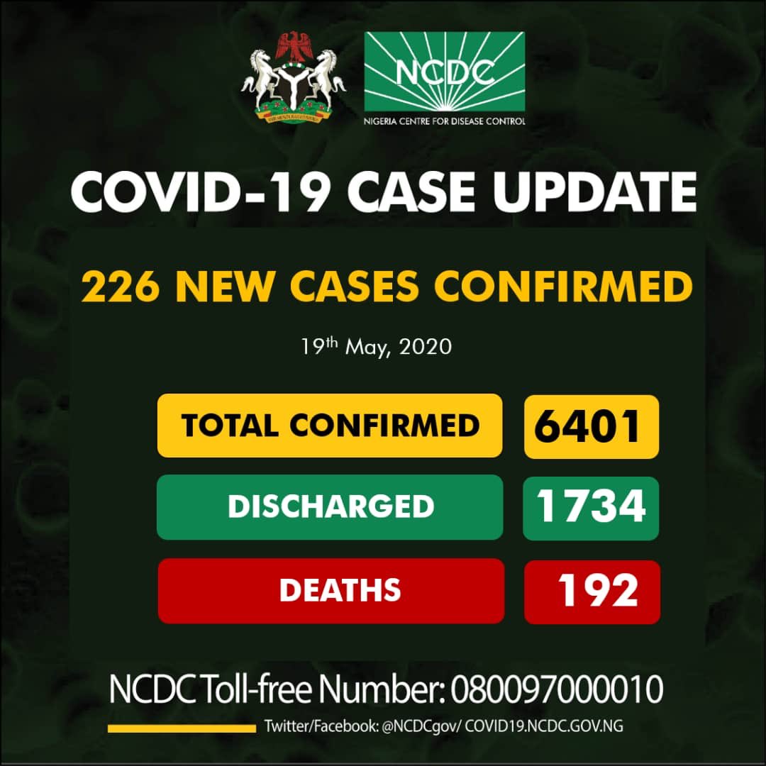 226 new cases of #COVID19; 131-Lagos 25-Ogun 15-Plateau 11-Edo 7-Kaduna 6-Oyo 5-FCT 5-Adamawa 4-Jigawa 4-Ebonyi 4-Borno 3-Nasarawa 2-Bauchi 2-Gombe 1-Enugu 1-Bayelsa 6401 cases of #COVID19 in Nigeria Discharged: 1734 Deaths: 192