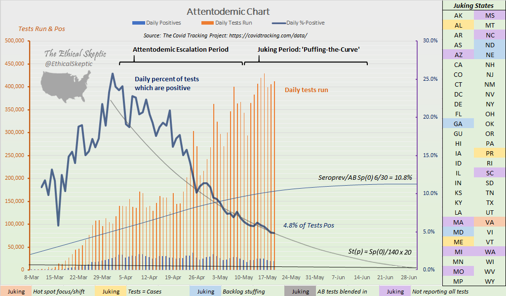 Last 5 Tuesdays
25632
24,494
22,165
21,331
19,907 (today)

However, testing increased 185% during this time, and state focus shifted to hot spots only.

So you can see, the real pandemic decline is very pronounced. 16 states juking their results.
