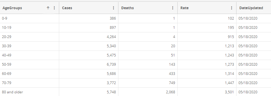 Connecticut has 2,068 COVID deaths age 80+ (59.6%), 1,447 age 79-80 (41.7%). and 653 under 70 (18.8%). More than three times as many over 80 as under 70. Just 220 (6.3%) under 60. Over nine times as many over 80 as under 60. https://data.ct.gov/Health-and-Human-Services/COVID-19-confirmed-cases-and-deaths-by-age-group/ypz6-8qyf