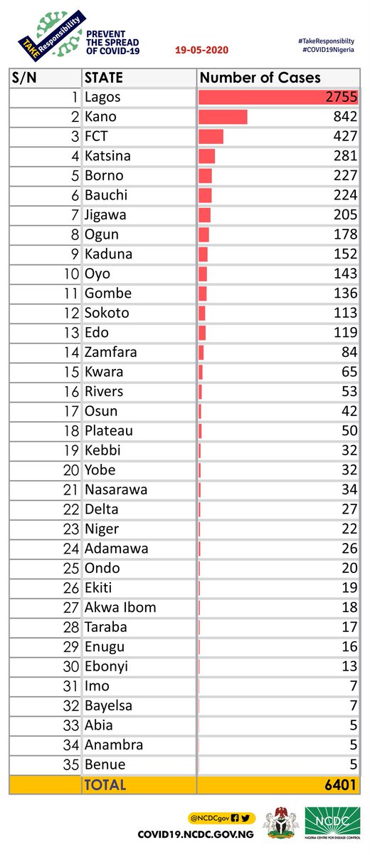 NCDCgov's tweet photo. A breakdown of cases by state can be found via https://t.co/Z5x7UFXpXd https://t.co/KlrqsTT0Ib