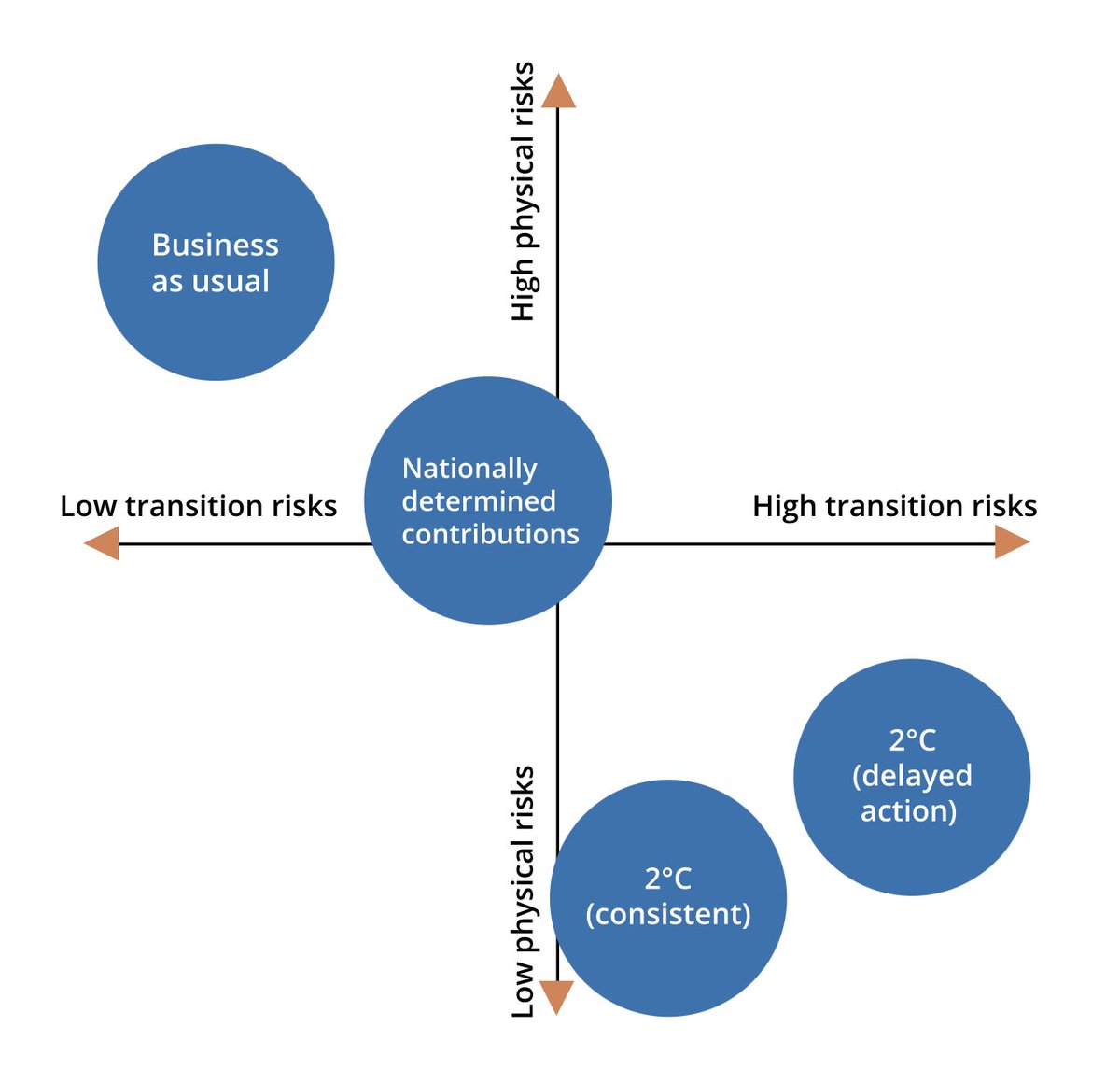 Dustyn Lanz The Bankofcanada Has Published Its Scenario Analysis On The Economic Risks From Climate Change The Chart Shows 4 Scenarios Analyzed Each On A Spectrum Related To The Level