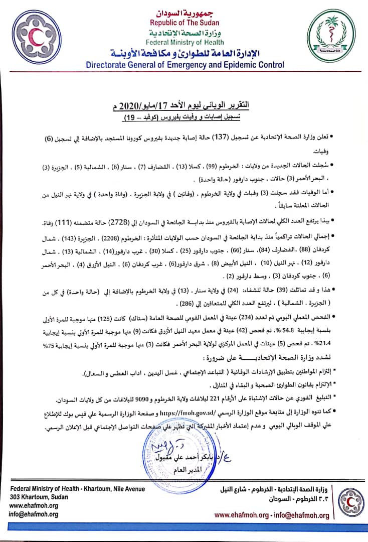 🔴التقرير الوبائي ليوم الأحد الموافق 17 مايو 2020م 
يعلن عن تسجيل 137 اصابة بفايروس كورونا 
و 6  وفيات 
و ارتفاع العدد الكلي الى 2728 متضمنة 111 وفاة 

و شفاء 39 حالة للشفاء 
#كورونا_السودان 
<a href="/FMOH_SUDAN/">وزارة الصـحة - السـودان</a>
