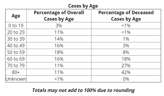 Only 22% of Michigan cases but 69% of Michigan deaths are 70+. Just 5% under 40. More than eight times as many Michigan COVID deaths over 80 as under 40. https://www.michigan.gov/coronavirus/0,9753,7-406-98163_98173---,00.html