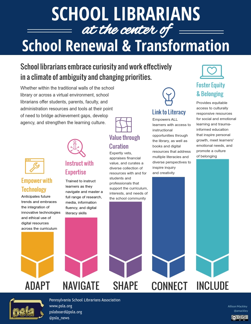 PSLA_News's tweet image. School Librarians at the Center of School Renewal and Transformation. Thanks @amackley for this infographic and PSLA for showing the value and expertise of #schoollibrarians @aasl #futurereadylibs #ISTElib