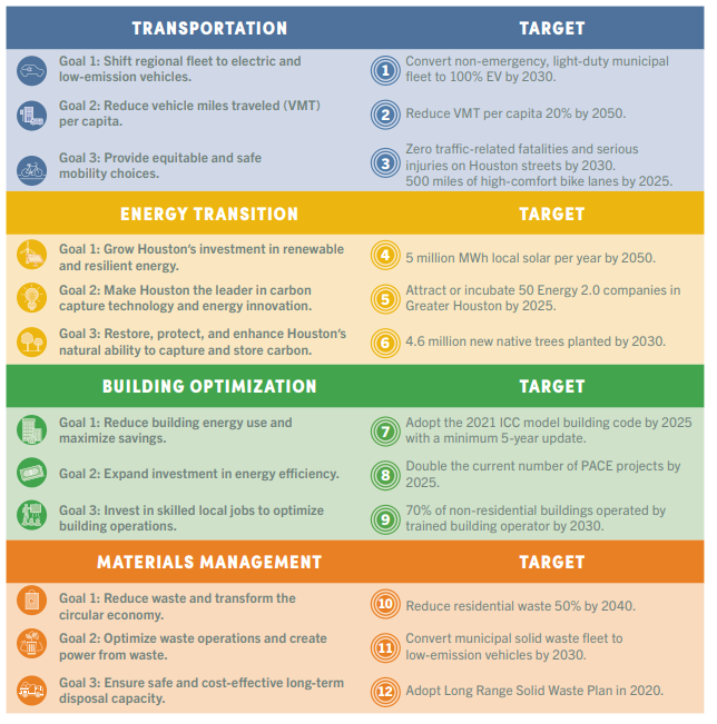 5/The Climate Action Plan is one of the most thorough of any city and has near term and long term goals across Transportation, Energy Transition, Building Optimization, and Materials Management: