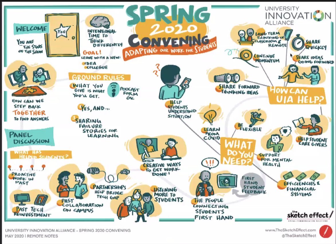 BBurnsEDU's tweet photo. 🤩👇🏼Summary of @UIAinnovation’s #UIAonline from today. Tomorrow we get to hear from @michaelsorrell, @michaelcrow @OSUPrezDrake, @IowaStateU’s President Wintersteen, @OregonState’s President Ray, @GeorgiaStateU’s President Becker, @Jessifer, @sukhwant and many more! #highered https://t.co/YVVx1g7JyP