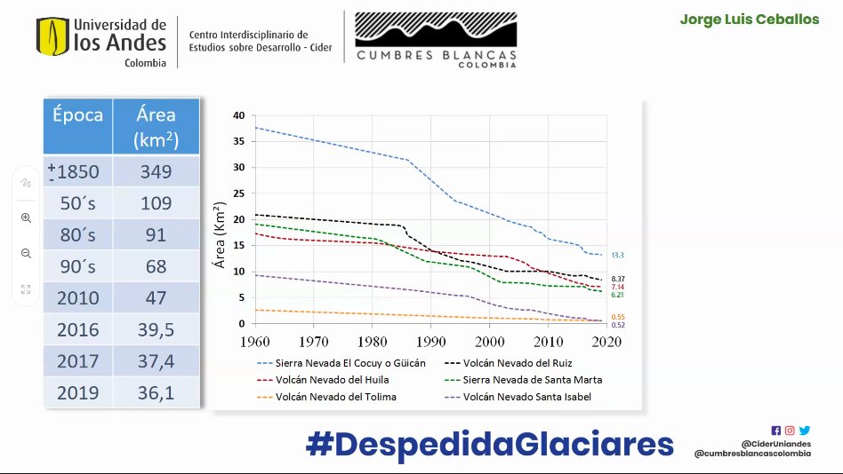 NatiCurrea's tweet photo. Estoy viendo una charla que se llama #DespedidaGlaciares En COL hay 6 glaciares tropicales pequeños y muy sensibles que se están derritiendo y no existirán en 10 años: Serra Nevada, Cocuy, y 4 volcanes nevados. La 3ra y 4ta foto es Santa Isabel. We are loosing our glaciers 😭 https://t.co/Piy3P1WPHy