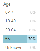 California appears to only have these broad categories. 79% of COVID deaths age 65+