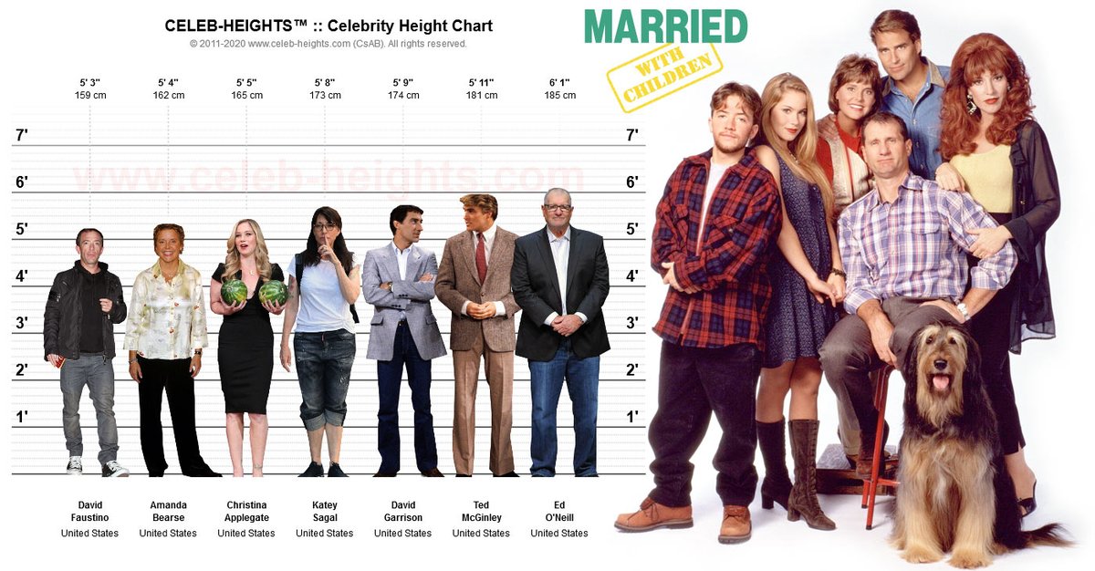 celebheightscom's tweet photo. #MarriedwithChildren characters on #HeightChart by https://t.co/uspTaNVYRF. #EdONeill #AlBundy #KateySagal #PeggyBundy #ChristinaApplegate #KellyBundy #DavidFaustino #BudBundy #AmandaBearse #MarcyRhoadesDArcy #TedMcGinley #JeffersonDArcy #DavidGarrison #SteveRhoades #watermelons https://t.co/i5Uf1CWaIH