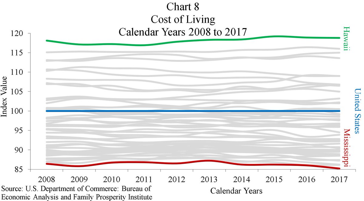 Continuing with our update of the 2020 #FamilyProsperity Index . . . next up is the cost-of-living.

In 2017, the most expensive state to live in was #Hawaii (18.8%  ABOVE the US avg), #Mississippi was the cheapest (14.8% BELOW the US avg).

Read more: familyprosperity.org/intro/family-e…