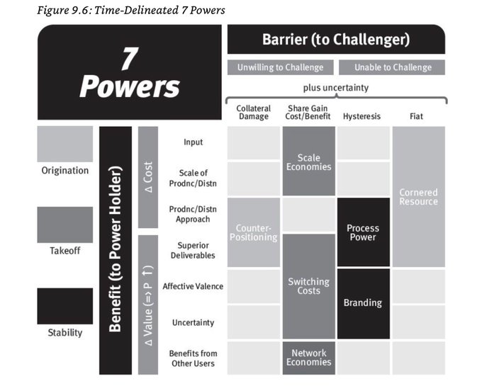 17/ Ok, gonna keep updating this over time.7 Powers from Hamilton Helmer- Counter-positioning is very interesting. It's a different business model that makes it hard for incumbents to compete. Fairly similar to disruption theory but doesn't have to be at the low end.