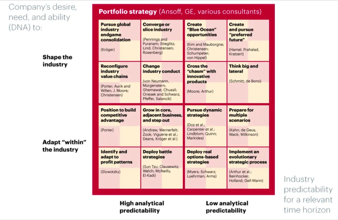 21/ This one is pretty interesting if you take a while to look at it. It's aptly named Kearney's Strategy Chessboard.