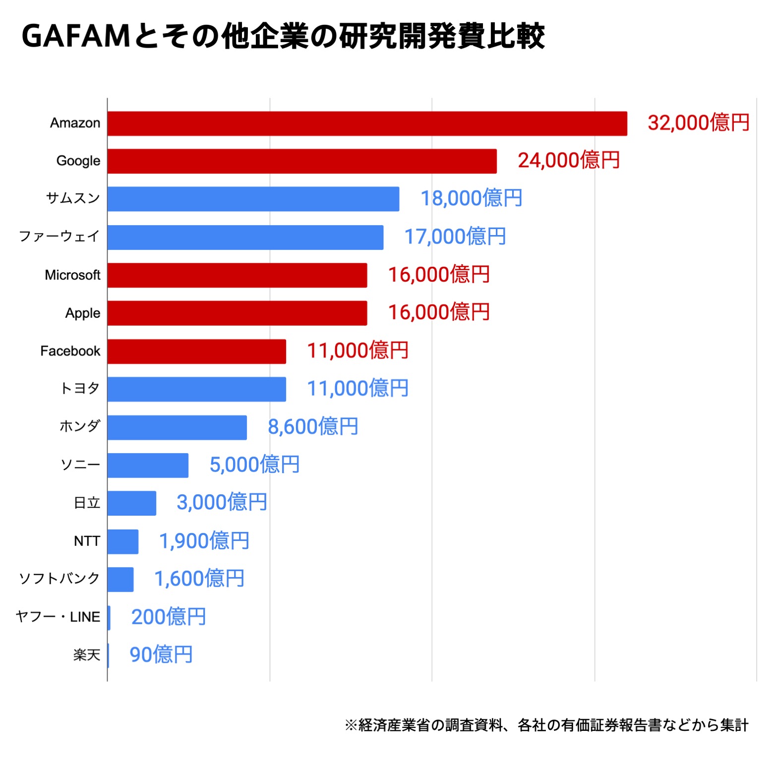 企業分析ハック 新しいビジネスの教科書を作る Gafamがなぜ東証一部の時価総額を超えるほど強いのか Gafamの株価はなぜ高いのか 紐解くファクトとして圧倒的な研究開発費にあります トヨタやヤフーを始めとした世界的企業とgafamの研究開発