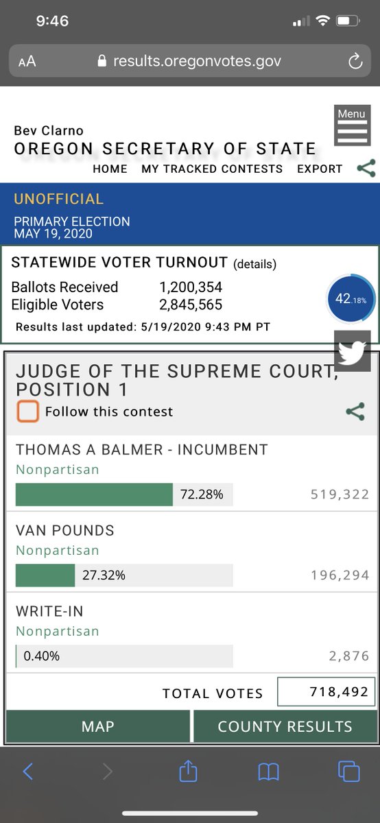 peabodyfmdev's tweet photo. I give up. This just makes ZERO sense.
9:43 PM update (21 minutes time)
+700,000 ballots.
Only 40,000 additional non partisan votes?
Straight. Up. Fraud.
...or incompetence. Either way not OK. ##orpol #ORprimary #FraudByMail https://t.co/fRyKRCYKJJ https://t.co/mnmrgnSmBo