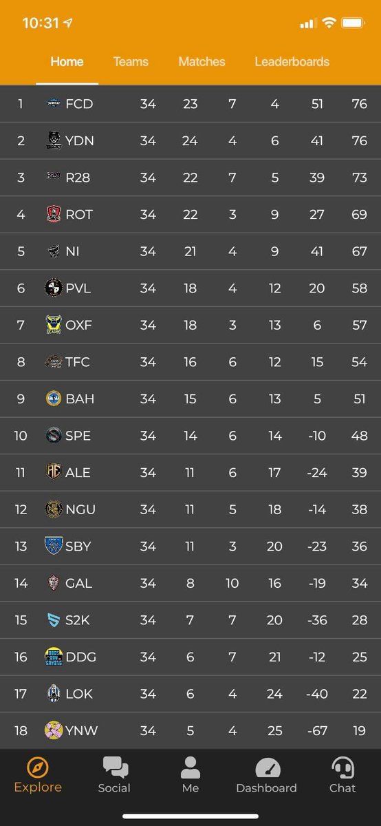 We lost in the last game and finish 3 😏 but we still get promoted after being 14 points behind the top 🔥 a great first season with <a href="/r288esport/">R288</a> <a href="/R288ProClubs/">R288 Pro Clubs</a> 🇩🇰 we go again next season in <a href="/OfficialVPG/">Virtual Pro Gaming</a> Premier League North 🔥