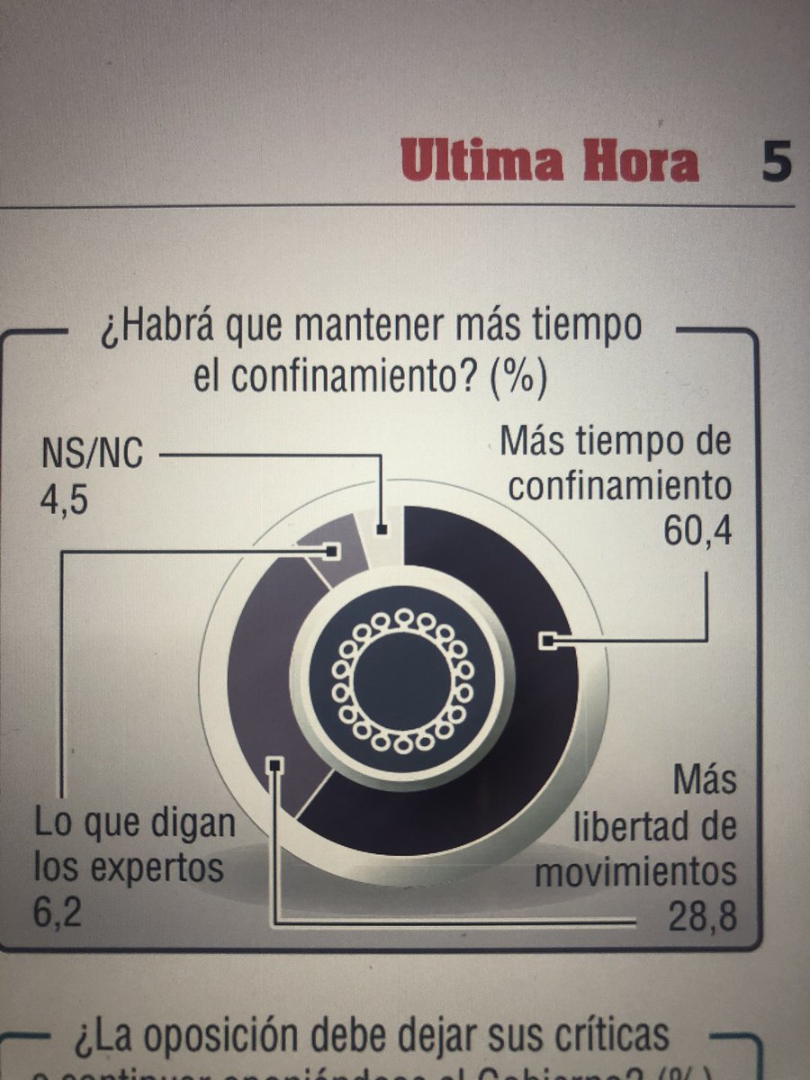 Per què fer cas als experts quan ja tots ens hem convertit en epidemiòlegs? Avui a <a href="/UHmallorca/">Ultima Hora Mallorca</a> #baròmetreCIS #coronaexperts