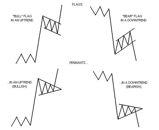 AdamMancini4's tweet image. If I were told I could only trade 1 pattern, it would be without hesitation bull and bear flags. These are fairly simple, high odds, high risk/reward patterns that capitalize on the fundamental feature of all trending markets to pause and "collect themselves" before resuming