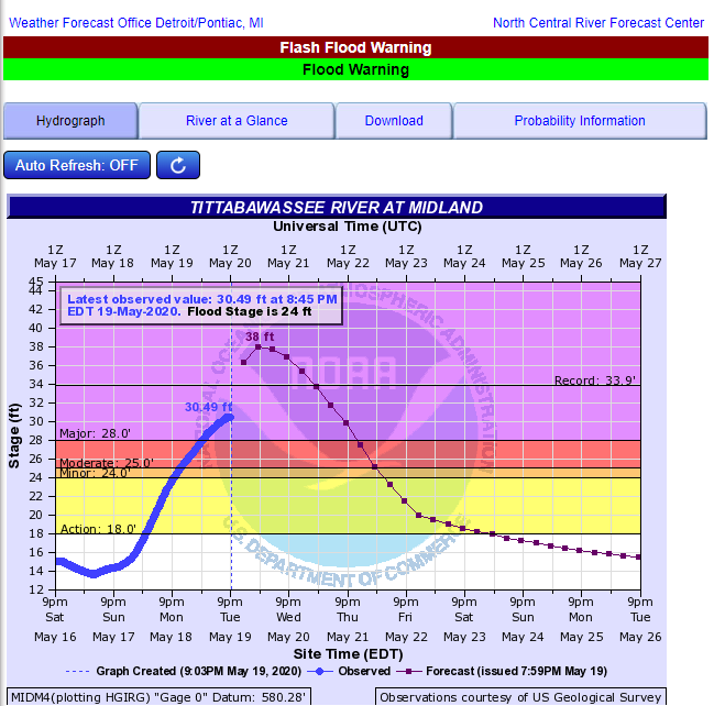 This is projected to be the highest all-time water level reported in the Tittabawassee river