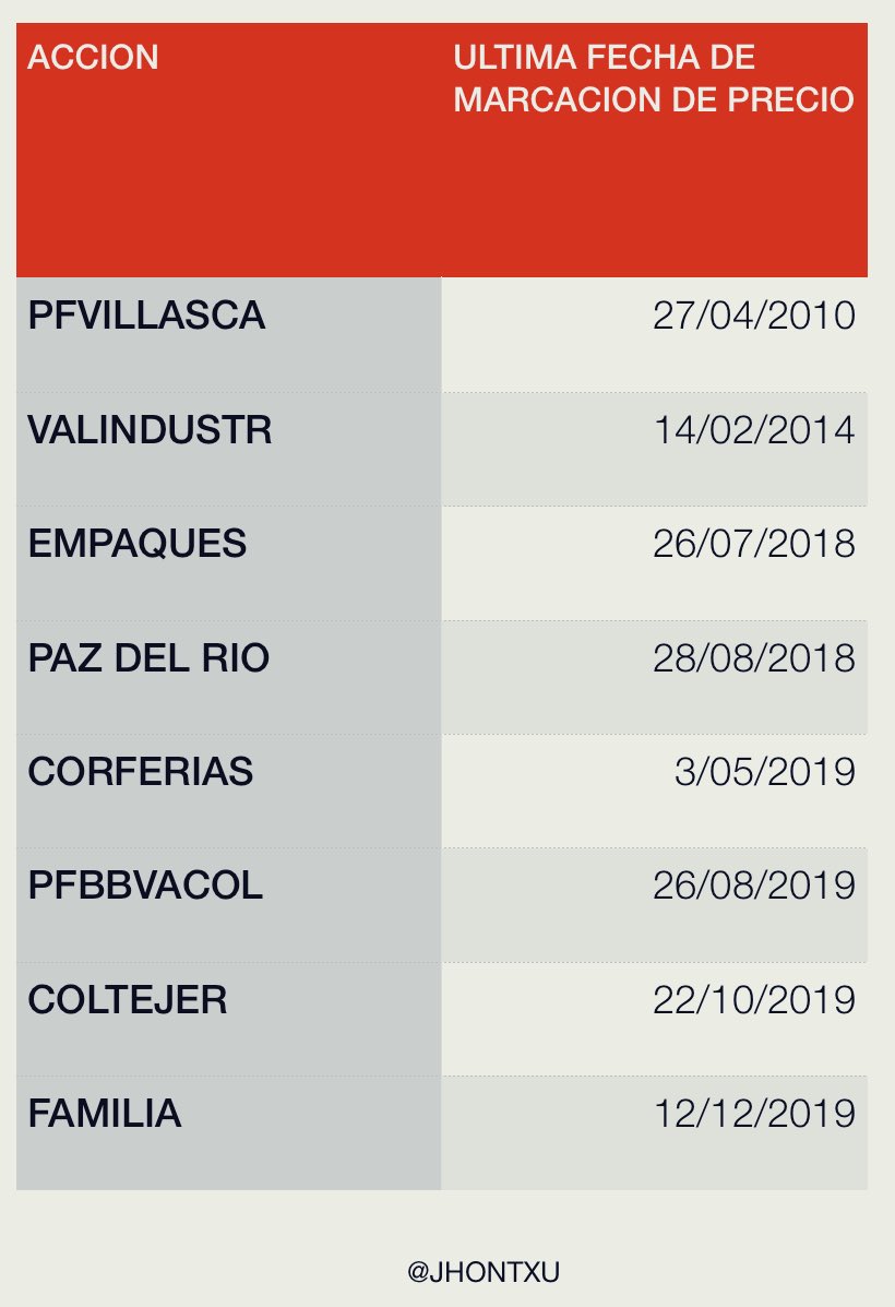 jhontxu's tweet photo. Este año en la #BVC han marcado precio acciones que casi nunca se negocian tales como #Proteccion,#Marly o #TGLSC.
Pero a pesar de la coyuntura hay un grupo de acciones que no han marcado precio desde hace varios meses o años,aqui la lista
Será que alguna marcará precio este año? https://t.co/MfPj87RHxs