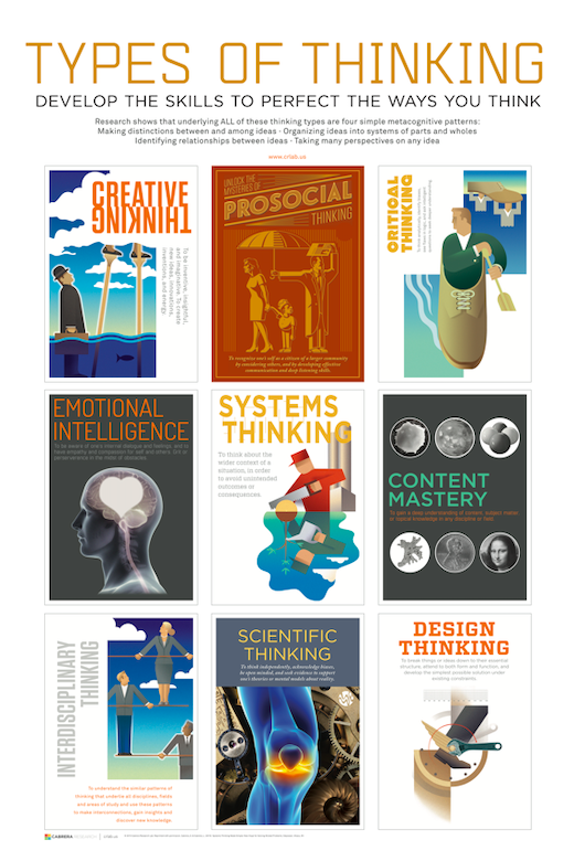 cabrerapodcast's tweet photo. This poster shows the many ways of #thinking. Research shows that underlying these types of thinking are four simple rules: making #distinctions; making #systems; recognizing #relationships and taking #perspectives. #systemsthinkingdaily 
Get the poster: https://t.co/aOzSC0bqf7 https://t.co/7FqXJkkYbg