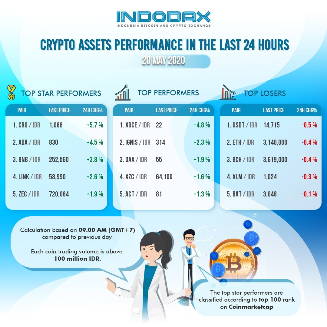 indodax's tweet photo. Selamat pagi, di pagi hari ini CRO mengalami kenaikan sebesar 5.7% diikuti oleh ADA dengan kenaikan sebesar 4.5%.

Aset kripto apakah yang akan kamu beli hari ini?

#widgetIndodax #price #Bitcoin #indodax https://t.co/kS49Yf4lY4