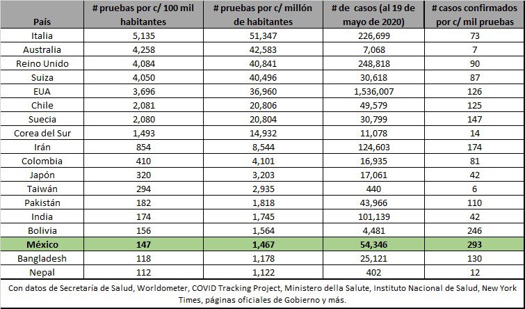 Ya nos rebasó Bolivia.