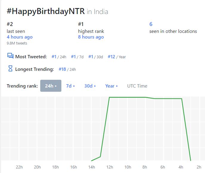 PanelFree's tweet photo. 98M Tweets #HappyBirthdayNTR @tarak9999 How Many Retweets Can I Get......... Challenge Starts Now For @tarak9999  Fans... https://t.co/nVwrEsiGrl