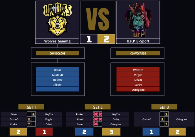 🏆I 🇭🇳<a href="/WolvesGamingGG_/">Wolves Gaming 🐺⚡(#🇭🇳 QuédateEnCasa.🏡)</a> 1 - 2️⃣ <a href="/UFP_Esport/">U.F.P E-Sport</a>🇫🇷
👑I MVP: Octogone 

#GoldCupCR