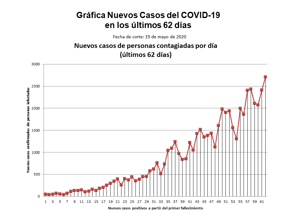Sigue subiendo el número de contagios. No se ha logrado controlar la epidemia de COVID-19 y se siguen saturando los hospitales, los crematorios y los cementerios. La realidad  choca con el discurso político contradictorio, generando falsas expectativas.