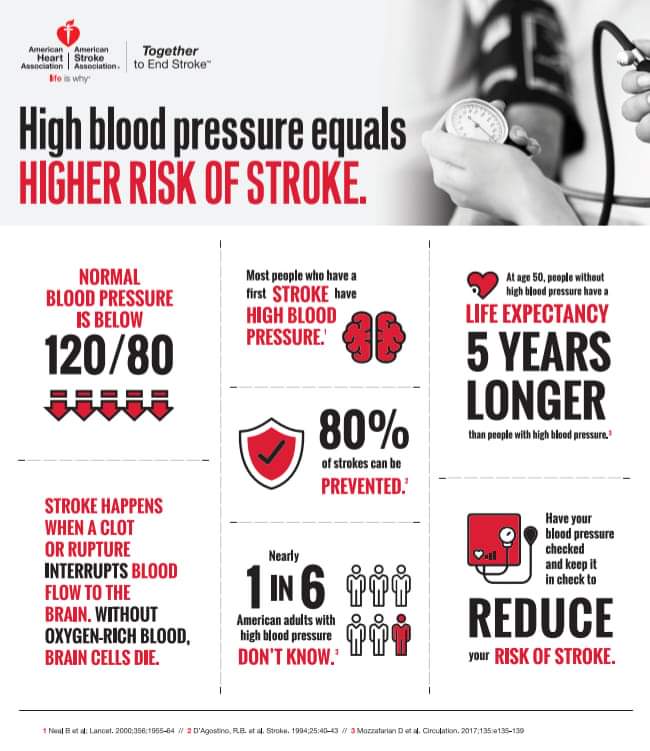 May is Blood Pressure Awareness month. ❤⚕ Get your blood pressure checked and talk to your doctor. 

#YourDynamicPT