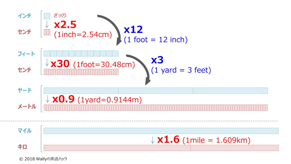 吉澤準特 ロジカルシンキング 図解 Twitterissa メートル法を採用しない国 図解作成の基本 5 は世界計量記念日 フランス政府が提唱したメートル条約の締結日で 締結国はメートル単位を使用します 今やメートル以外の単位を使っている国はごく少数ですが Usaと