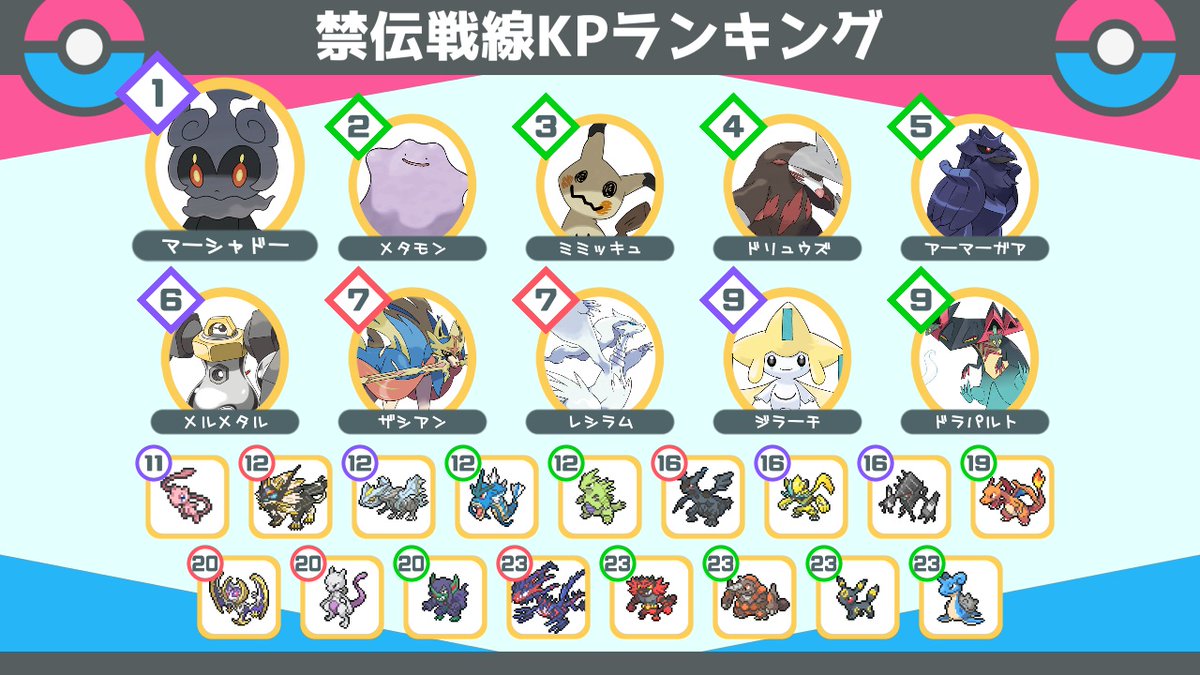 まの 充電中 先日バトルデータが公開され 禁伝戦線 の正式な使用率が確定したので纏めてみました 前に集計したものとそれなりの誤差があるのでご確認ください Homeを使えば技持ち物などの詳細データが確認できます