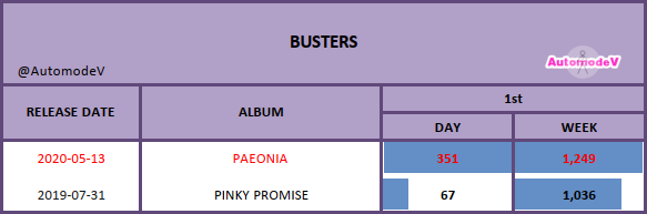 AutomodeV's tweet photo. [#HANTEO]  FIRST DAY &amp; WEEK

@Busters_idol #BUSTERS 

#PAEONIA
#버스터즈 #피오니아 #버스터즈_컴백 #Busters_COMEBACK https://t.co/gsMoNPXUQM