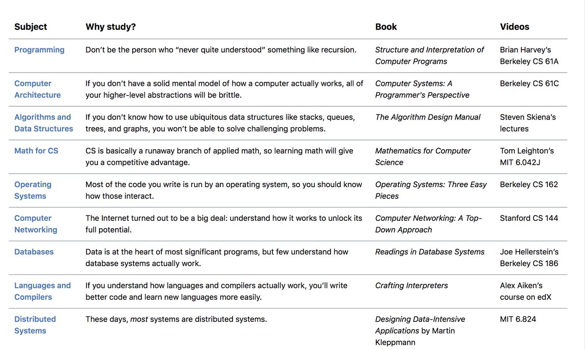 Madisonkanna's tweet image. Just discovered Teachyourselfcs.com was recently updated!
A free guide for self-taught developers who want to teach themselves computer science. Goes over which subjects you should learn, why, & the best resources for each one. 🔥👇
teachyourselfcs.com