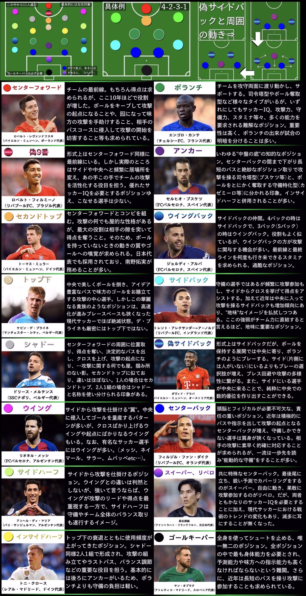 טוויטר 蓮 בטוויטר ポジションを4つにしか分けなかった理由について サッカーのポジション は下記画像のように細かく分けられる しかし大半の選手は複数ポジションをこなすので ポジションを全て書くと メッシ ウイング セカンドトップ Etc とごちゃごちゃに