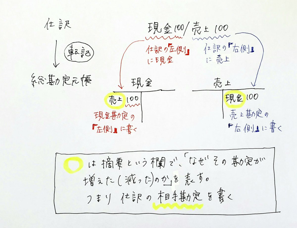 パブロフくん 会計士 簿記アプリ 仕訳から総勘定元帳への転記は 仕訳の左側なら勘定の左側 仕訳の右側なら勘定の右側 を頭に入れておけば間違えないです