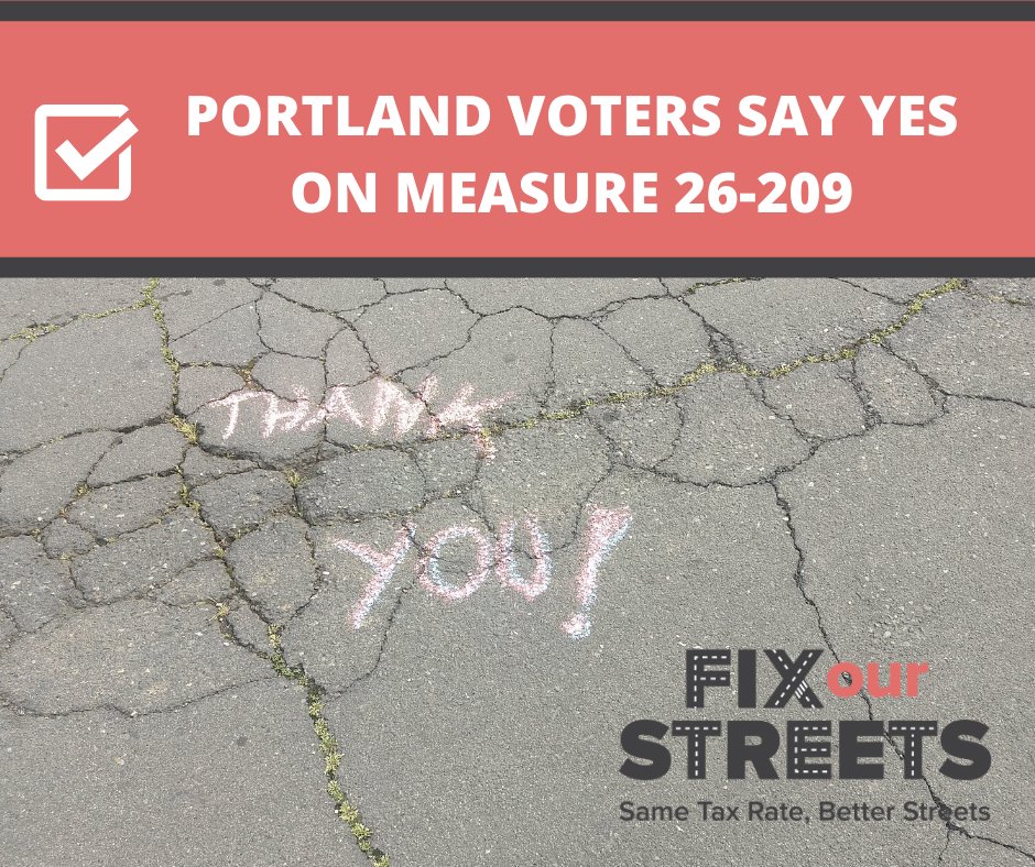 With over 76% support as of 8pm, the Oregonian has called it: Voters said YES to Measure 26-209, renewing our local 10-cent gas tax, and paving the way (sorry, we couldn’t resist!) for critically-needed street repair, maintenance, and safety projects across Portland!