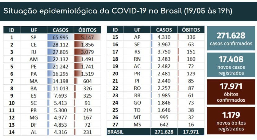 Vessoni's tweet image. No dia em que o Brasil perde 1.179 vidas:

LULA: “Ainda bem que a natureza criou esse monstro chamado coronavírus para que as pessoas percebam que apenas o Estado é capaz de dar a solução”

BOLSONARO: “Quem é de direita toma cloroquina, quem é de esquerda, tubaína”.

🤮🤮🤮🤮🤮.