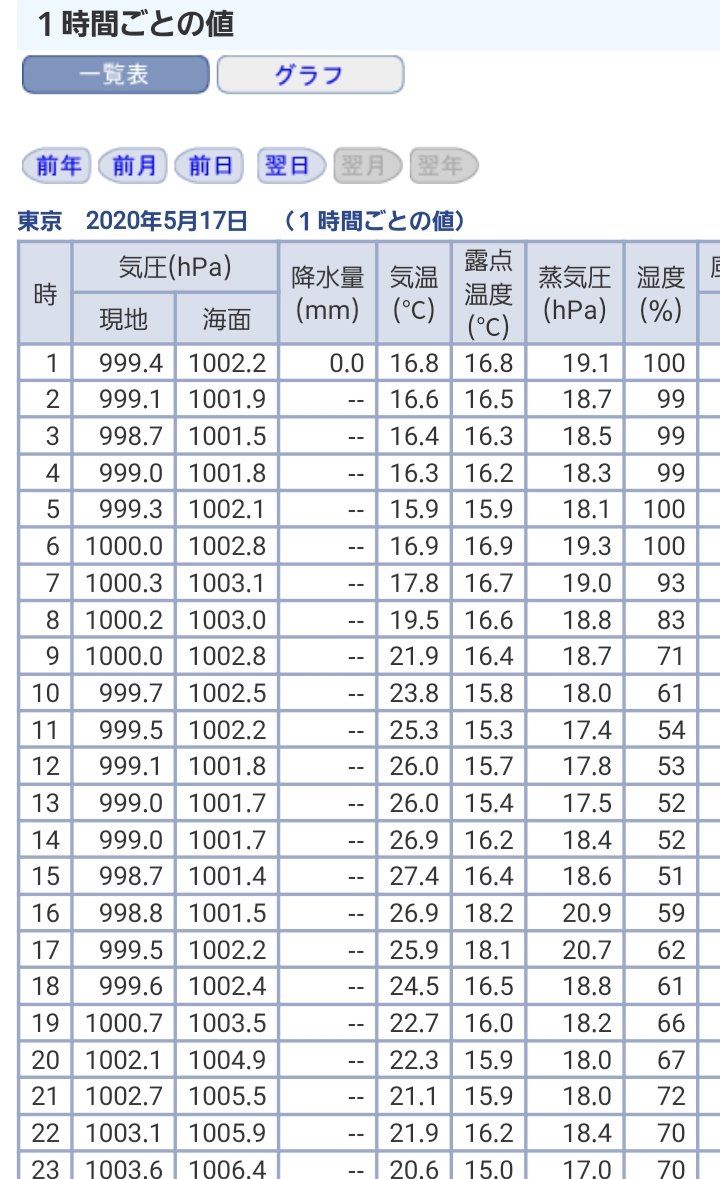 むくぎ太一 広島市議会議員 安佐南区 通行人の皆様の服装にご注目を 5月17日の東京の気温ですが 午後は26 超 夏日なのに 皆様 厚着ですね フジテレビ バイキング むくぎ太一 広島市議会議員 安佐南区 通行人の皆様の服装にご注目を 5月17日の東京の気温ですが 午後は26 超 夏日なのに 皆様 厚着ですね フジテレビ バイキング
