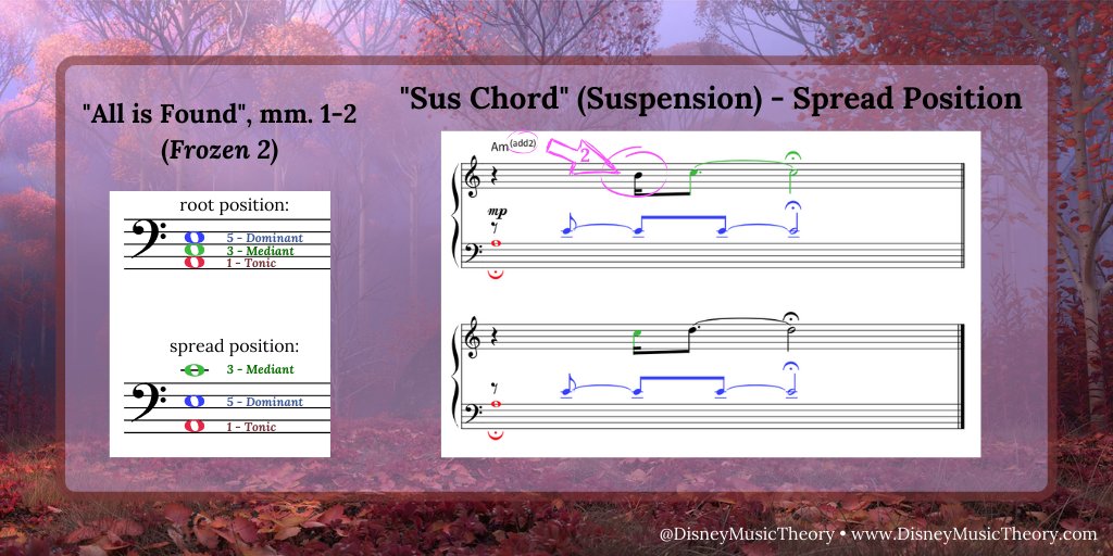 You also need to know what "sus chords" are."Sus" is short for "suspension," a term conservatory students might know from studying Bach and Corelli.But in classical music theory, suspensions have to be prepared in advanced.In jazz/rock/Frozen, they can just appear suddenly.