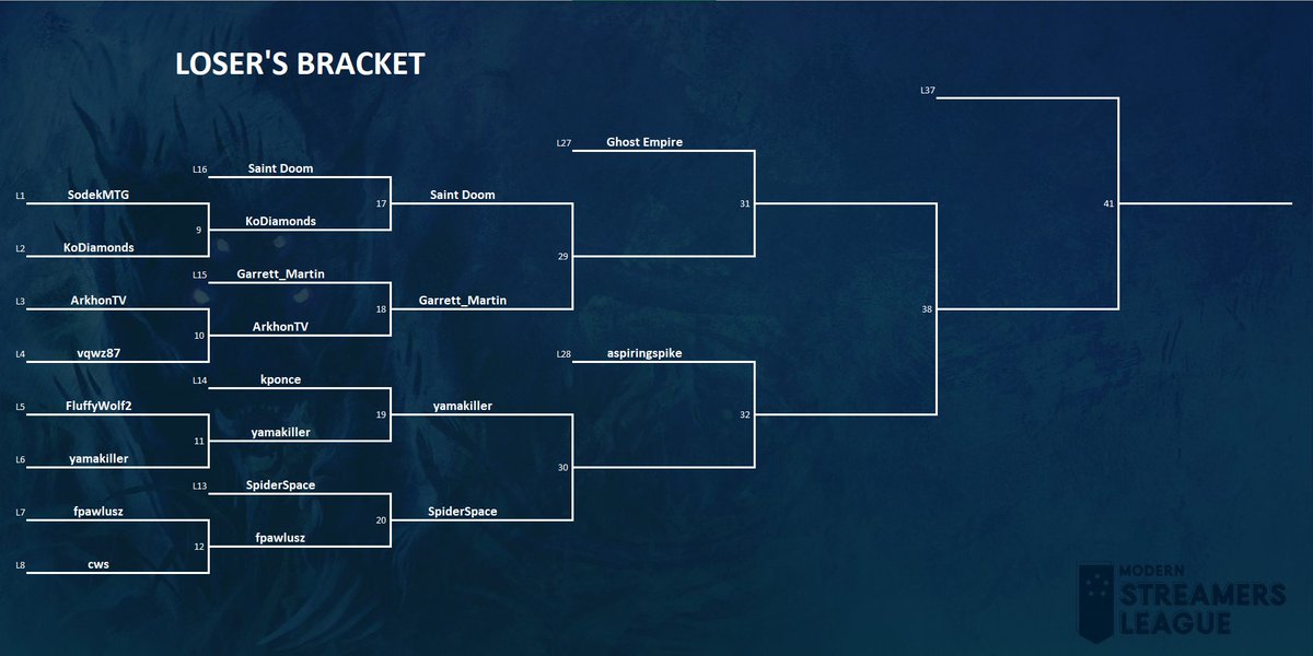 ModernStreamers's tweet photo. Current Standings and Decks available:

https://t.co/iiSlxO8RAn

https://t.co/hdOj8d8TOj https://t.co/oOpaSfcZ9w