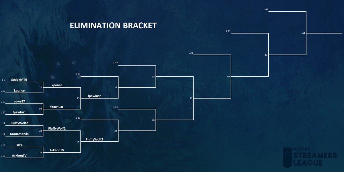 ModernStreamers's tweet photo. Current Standings and Decks available:

https://t.co/iiSlxO8RAn

https://t.co/hdOj8d8TOj https://t.co/oOpaSfcZ9w