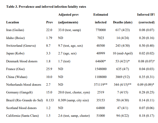 10/n Ok, so, on to the resultsThis table is basically the crux of the review. 12 included studies, with "corrected" IFR ranging from 0.02-0.4%MUCH lower than most published estimates