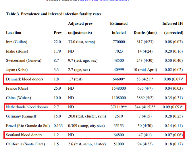 12/n Looking at this table, there are some things that immediately spring outFirstly, three of these studies are of blood donors